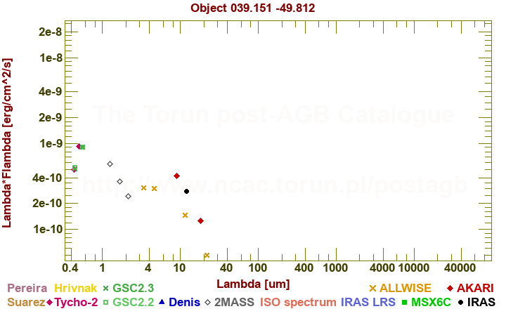 SED diagram erg cm-2 s-1