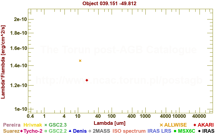 SED diagram erg cm-2 s-1