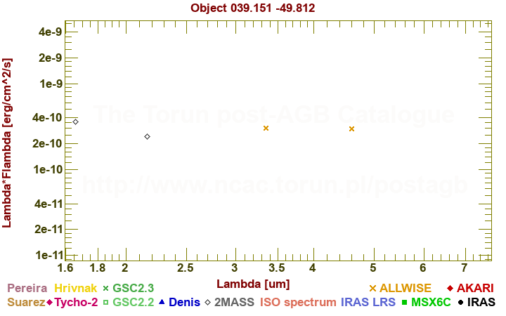 SED diagram erg cm-2 s-1