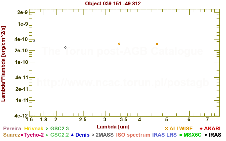 SED diagram erg cm-2 s-1