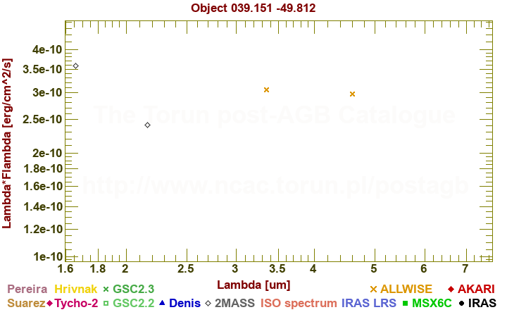 SED diagram erg cm-2 s-1