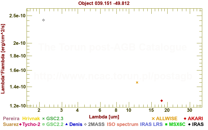 SED diagram erg cm-2 s-1