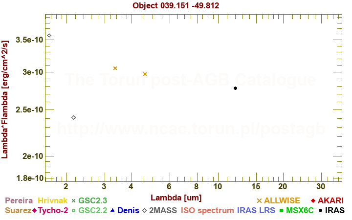 SED diagram erg cm-2 s-1