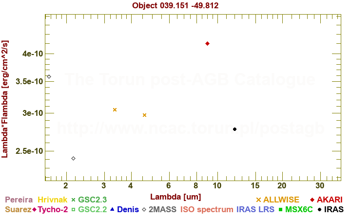 SED diagram erg cm-2 s-1