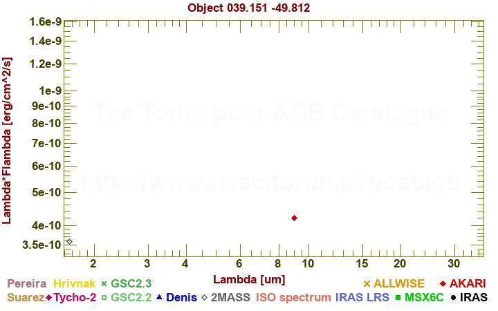 SED diagram erg cm-2 s-1