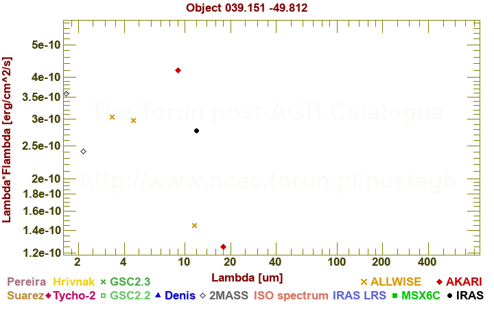 SED diagram erg cm-2 s-1