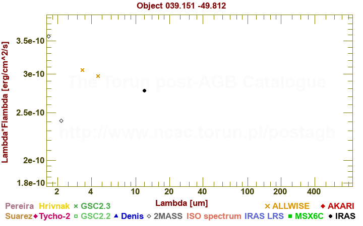 SED diagram erg cm-2 s-1