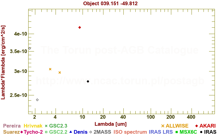 SED diagram erg cm-2 s-1