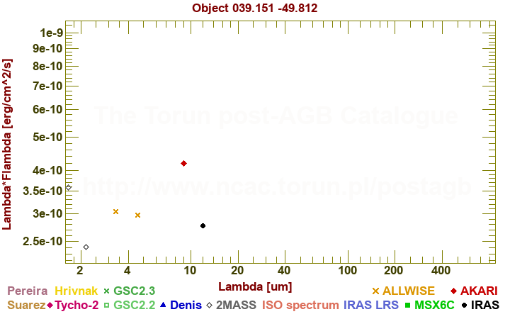 SED diagram erg cm-2 s-1