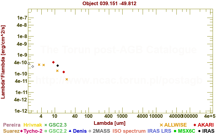 SED diagram erg cm-2 s-1