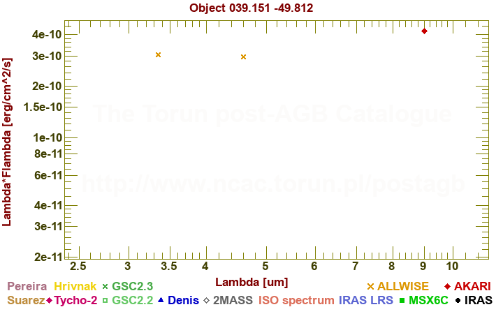 SED diagram erg cm-2 s-1