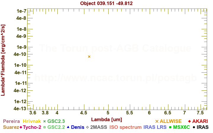 SED diagram erg cm-2 s-1