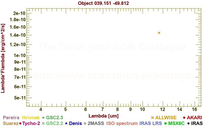 SED diagram erg cm-2 s-1