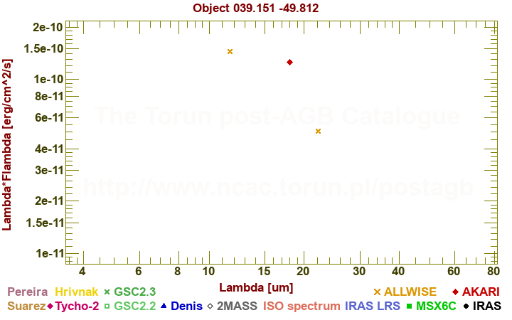 SED diagram erg cm-2 s-1