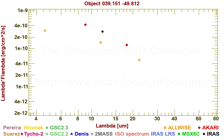 SED diagram erg cm-2 s-1