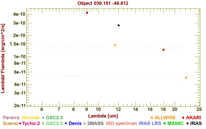 SED diagram erg cm-2 s-1