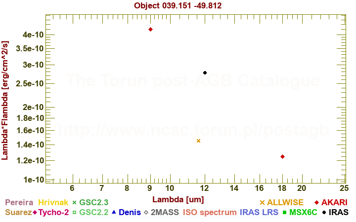 SED diagram erg cm-2 s-1