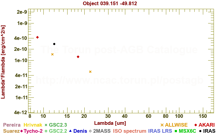 SED diagram erg cm-2 s-1