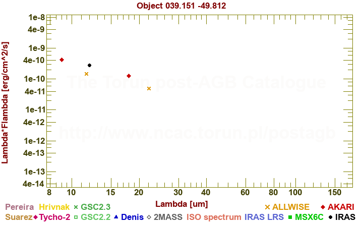 SED diagram erg cm-2 s-1