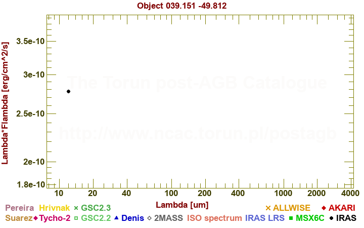 SED diagram erg cm-2 s-1