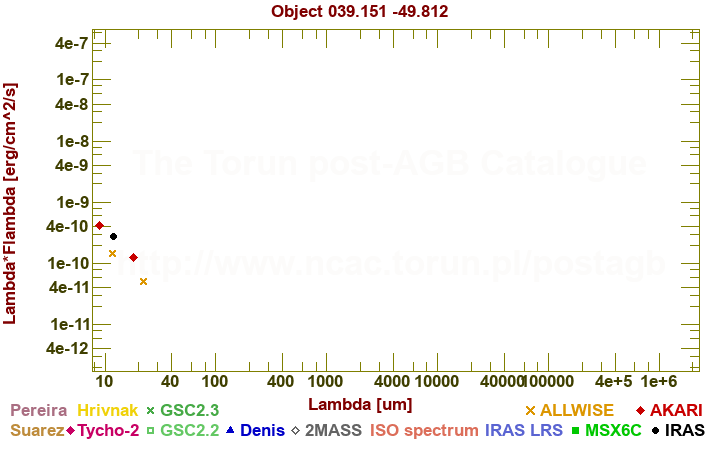 SED diagram erg cm-2 s-1