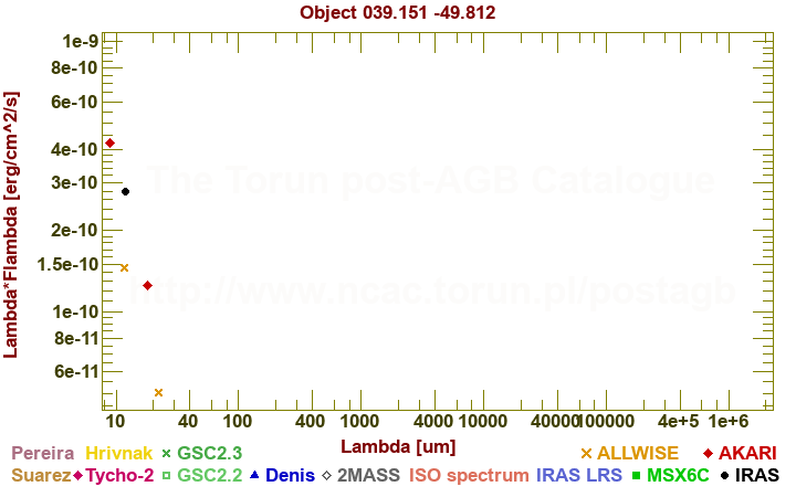 SED diagram erg cm-2 s-1