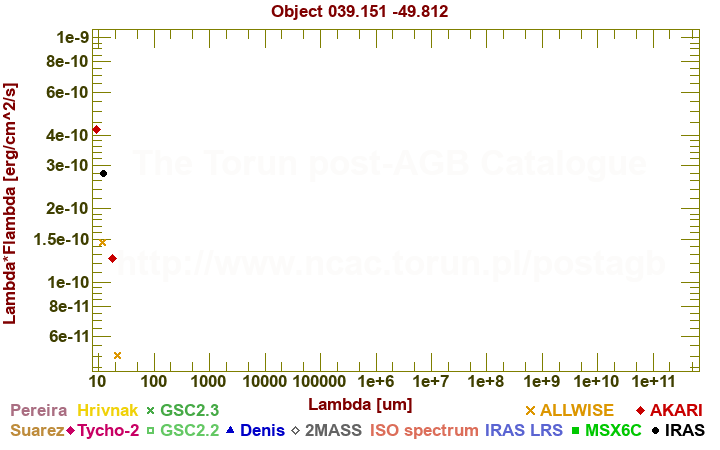 SED diagram erg cm-2 s-1