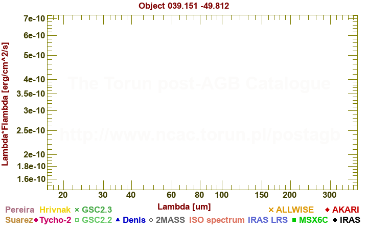 SED diagram erg cm-2 s-1