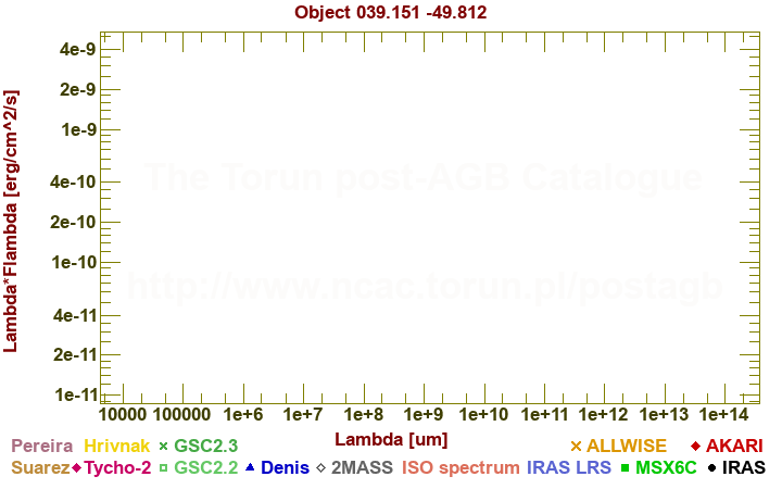 SED diagram erg cm-2 s-1