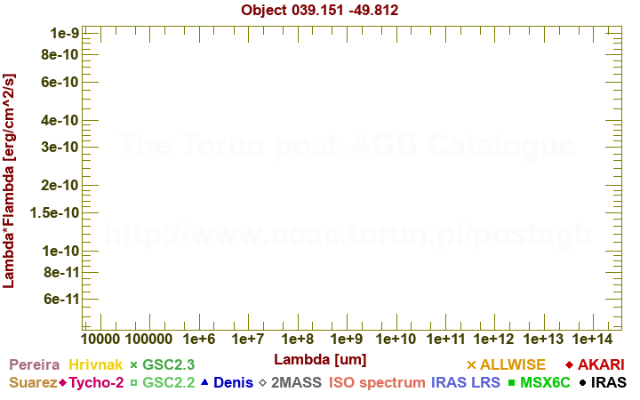 SED diagram erg cm-2 s-1