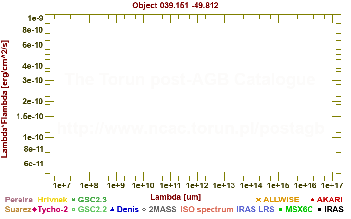 SED diagram erg cm-2 s-1