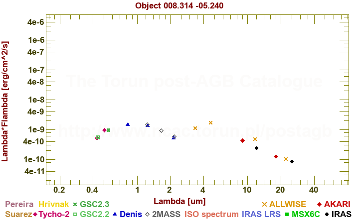 SED diagram erg cm-2 s-1