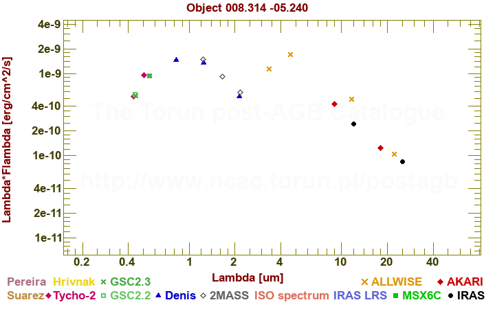 SED diagram erg cm-2 s-1