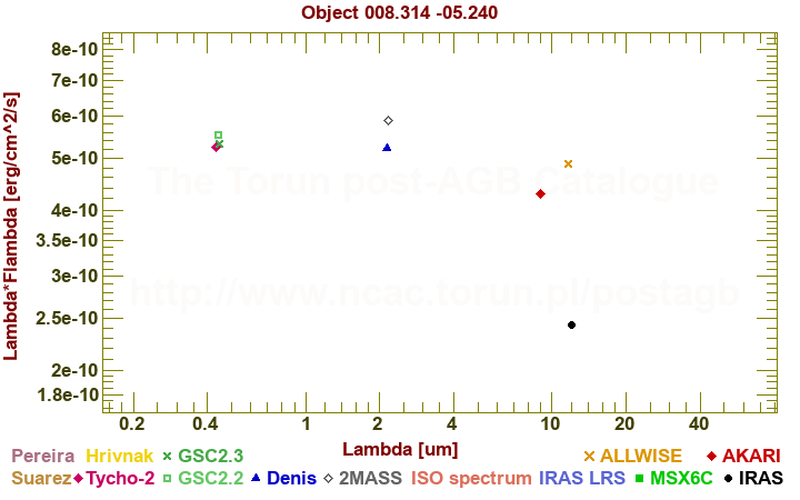 SED diagram erg cm-2 s-1