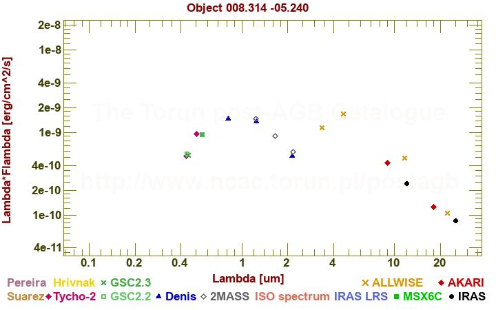 SED diagram erg cm-2 s-1