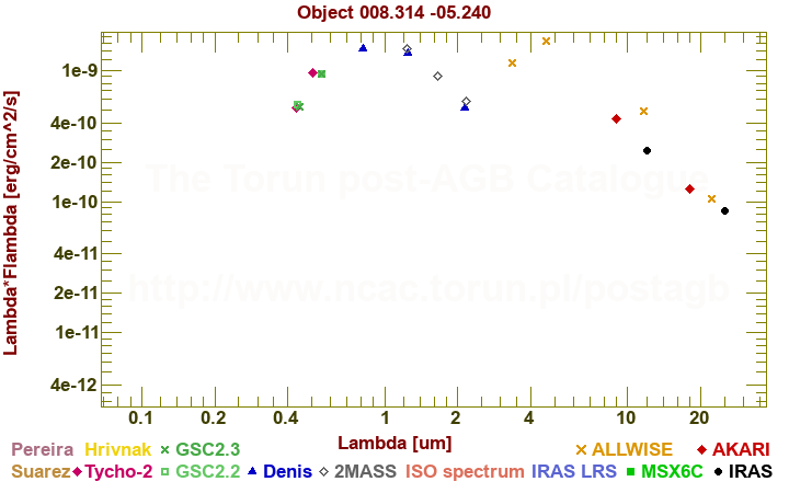 SED diagram erg cm-2 s-1