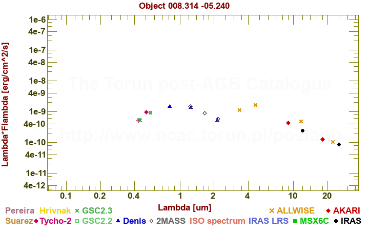 SED diagram erg cm-2 s-1