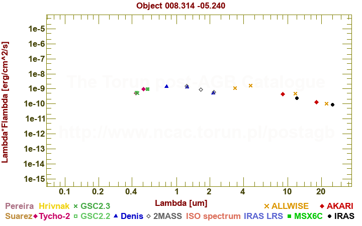 SED diagram erg cm-2 s-1