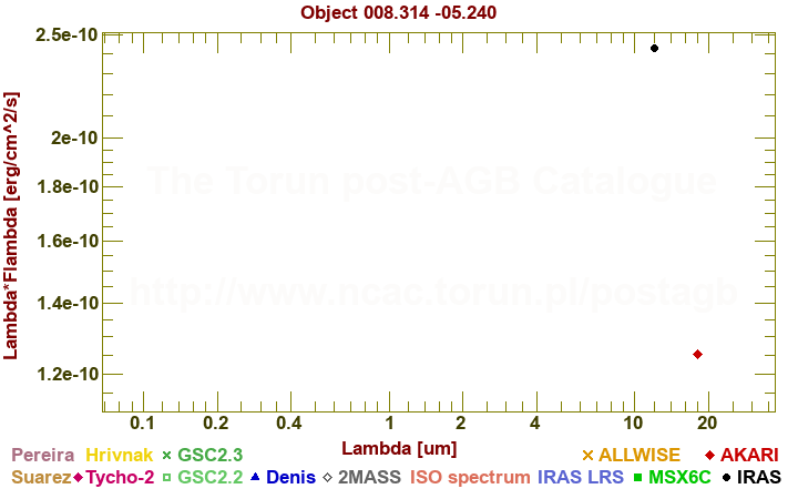 SED diagram erg cm-2 s-1