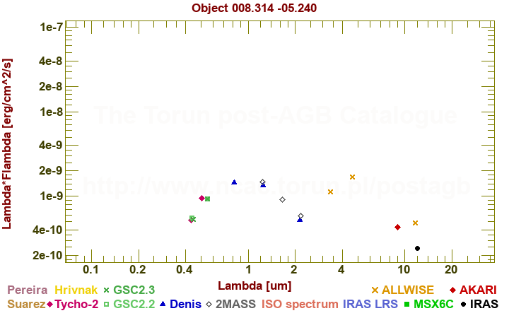 SED diagram erg cm-2 s-1