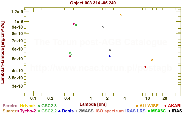 SED diagram erg cm-2 s-1