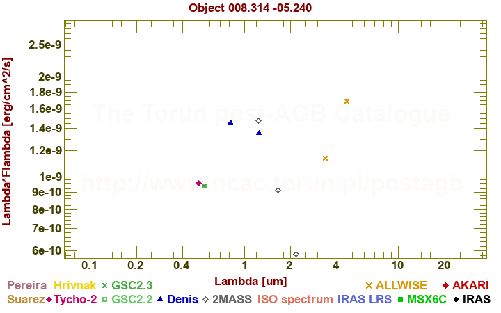 SED diagram erg cm-2 s-1