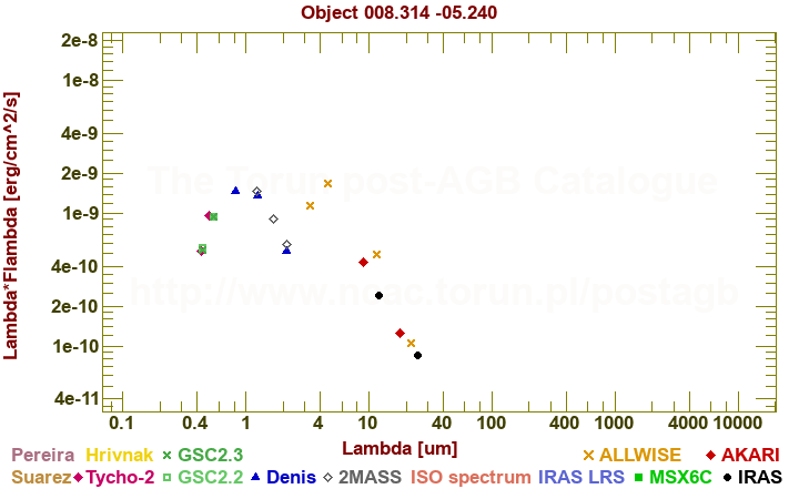 SED diagram erg cm-2 s-1