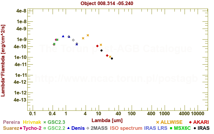 SED diagram erg cm-2 s-1