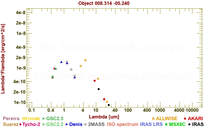 SED diagram erg cm-2 s-1