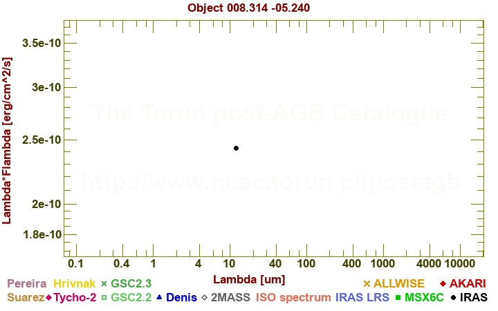 SED diagram erg cm-2 s-1