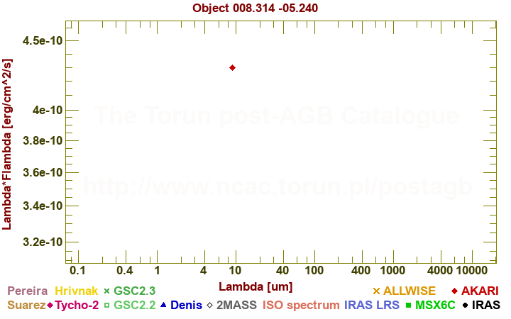 SED diagram erg cm-2 s-1