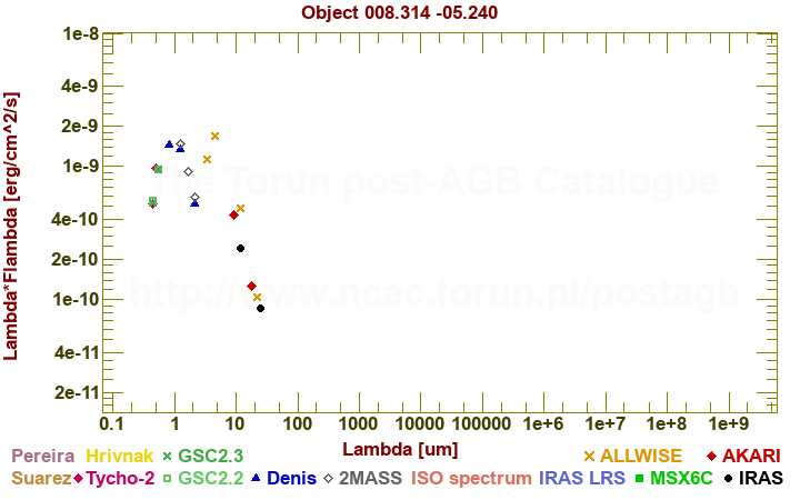 SED diagram erg cm-2 s-1