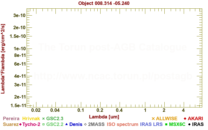 SED diagram erg cm-2 s-1