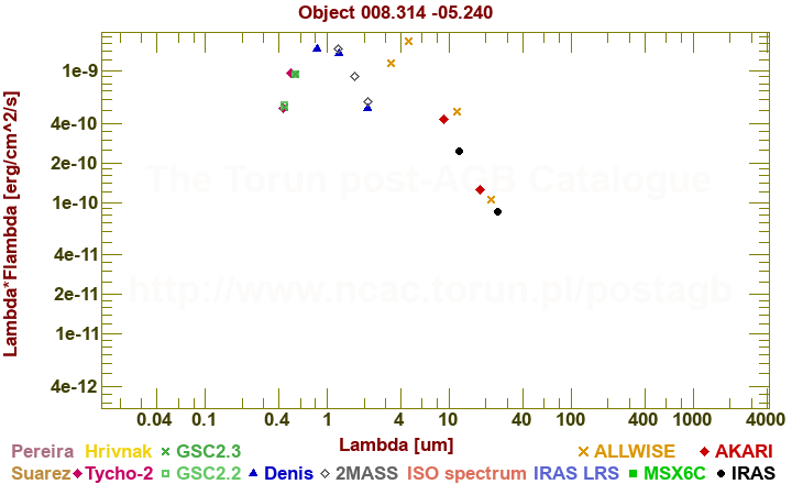 SED diagram erg cm-2 s-1